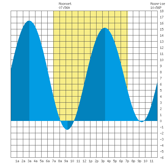 Cannery Cove tide chart for Sunday, March 20, 2022