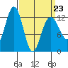 Cannery Cove tide chart for Wednesday, March 23, 2022