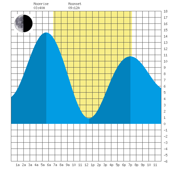 Cannery Cove tide chart for Thursday, March 24, 2022
