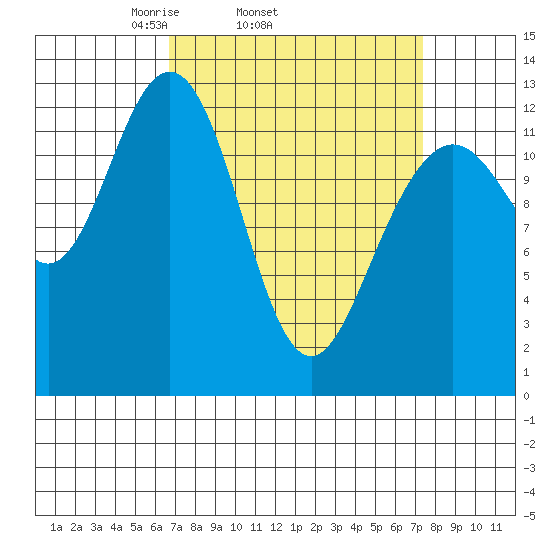 Cannery Cove tide chart for Friday, March 25, 2022