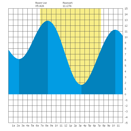 Cannery Cove tide chart for Saturday, March 26, 2022