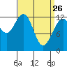 Cannery Cove tide chart for Saturday, March 26, 2022