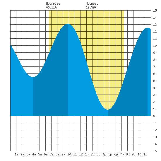 Cannery Cove tide chart for Sunday, March 27, 2022