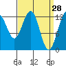 Cannery Cove tide chart for Monday, March 28, 2022