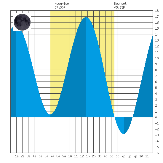 Cannery Cove tide chart for Wednesday, March 2, 2022
