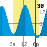 Cannery Cove tide chart for Wednesday, March 30, 2022
