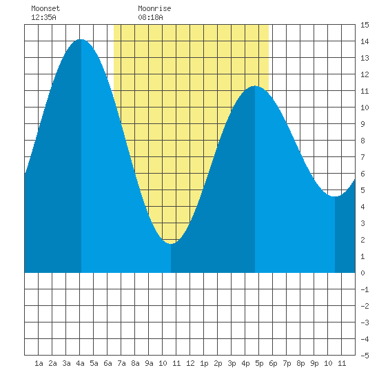 Cannery Cove tide chart for Tuesday, March 8, 2022