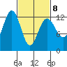 Cannery Cove tide chart for Tuesday, March 8, 2022
