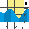 Cannery Cove tide chart for Sunday, April 10, 2022