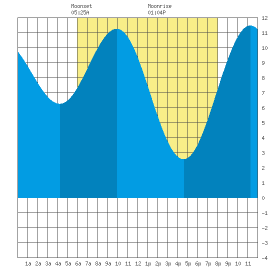 Cannery Cove tide chart for Monday, April 11, 2022