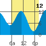 Cannery Cove tide chart for Tuesday, April 12, 2022