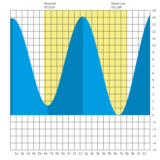 Cannery Cove tide chart for Thursday, April 14, 2022