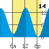 Cannery Cove tide chart for Thursday, April 14, 2022