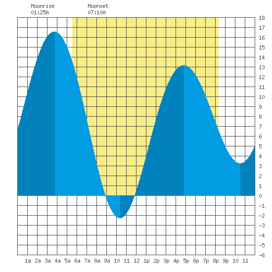 Cannery Cove tide chart for Wednesday, April 20, 2022