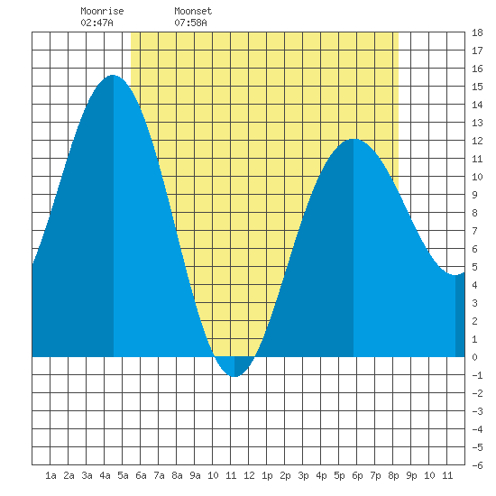 Cannery Cove tide chart for Thursday, April 21, 2022