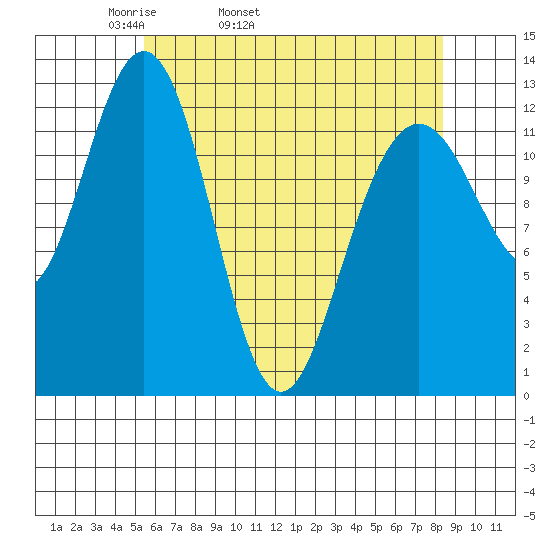Cannery Cove tide chart for Friday, April 22, 2022