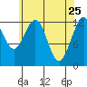 Cannery Cove tide chart for Monday, April 25, 2022