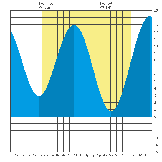 Cannery Cove tide chart for Tuesday, April 26, 2022