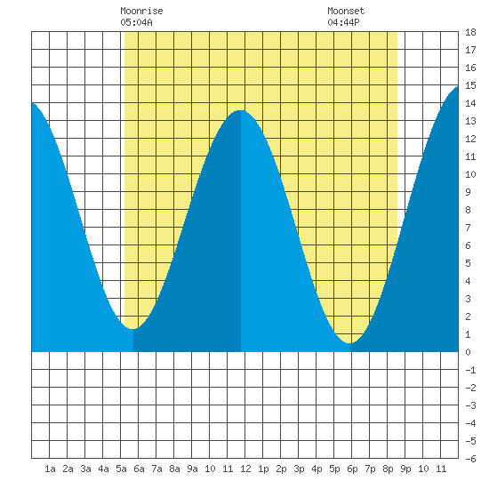 Cannery Cove tide chart for Wednesday, April 27, 2022