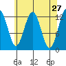 Cannery Cove tide chart for Wednesday, April 27, 2022