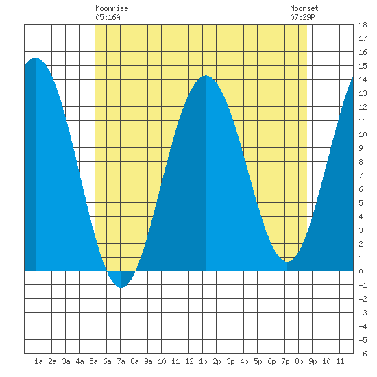 Cannery Cove tide chart for Friday, April 29, 2022