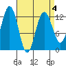 Cannery Cove tide chart for Monday, April 4, 2022