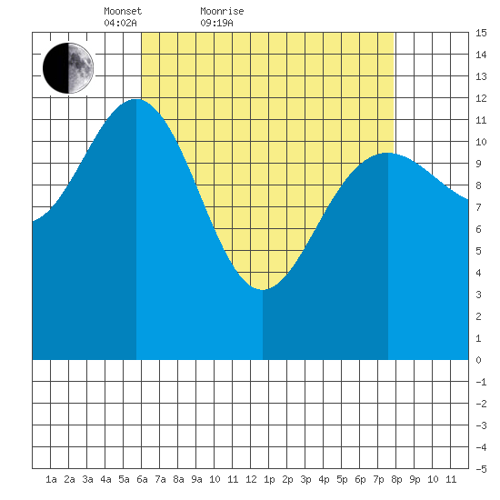 Cannery Cove tide chart for Friday, April 8, 2022