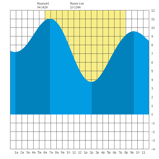 Cannery Cove tide chart for Saturday, April 9, 2022