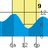 Cannery Cove tide chart for Saturday, April 9, 2022