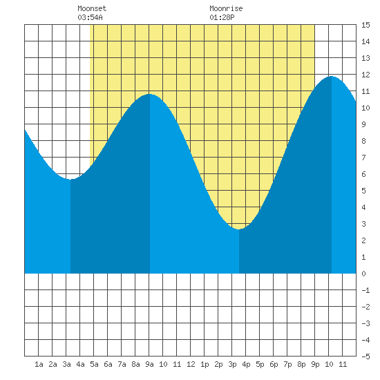 Cannery Cove tide chart for Tuesday, May 10, 2022