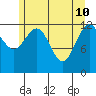 Cannery Cove tide chart for Tuesday, May 10, 2022