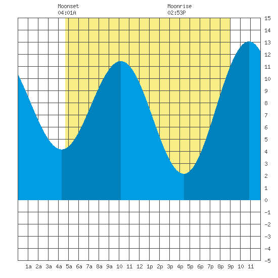 Cannery Cove tide chart for Wednesday, May 11, 2022