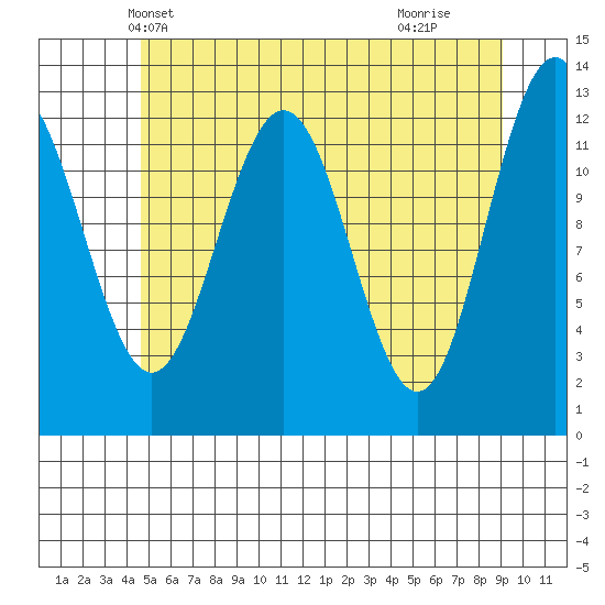 Cannery Cove tide chart for Thursday, May 12, 2022
