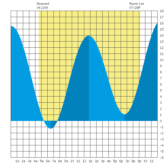 Cannery Cove tide chart for Saturday, May 14, 2022