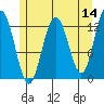 Cannery Cove tide chart for Saturday, May 14, 2022