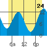 Cannery Cove tide chart for Tuesday, May 24, 2022