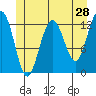Cannery Cove tide chart for Saturday, May 28, 2022