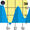 Cannery Cove tide chart for Monday, May 30, 2022