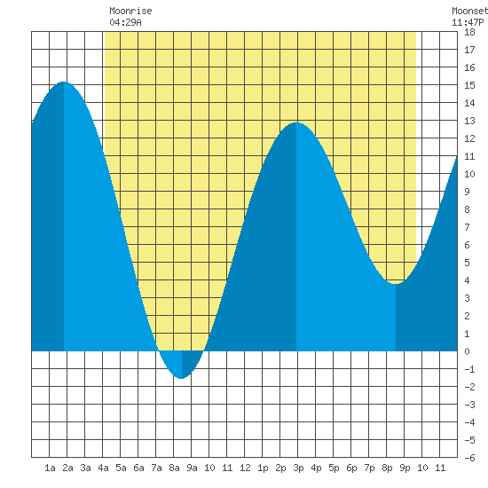 Cannery Cove tide chart for Tuesday, May 31, 2022