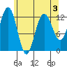 Cannery Cove tide chart for Tuesday, May 3, 2022