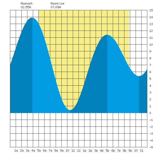 Cannery Cove tide chart for Thursday, May 5, 2022