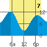 Cannery Cove tide chart for Saturday, May 7, 2022