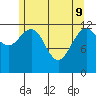 Cannery Cove tide chart for Monday, May 9, 2022