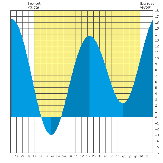 Cannery Cove tide chart for Monday, June 13, 2022