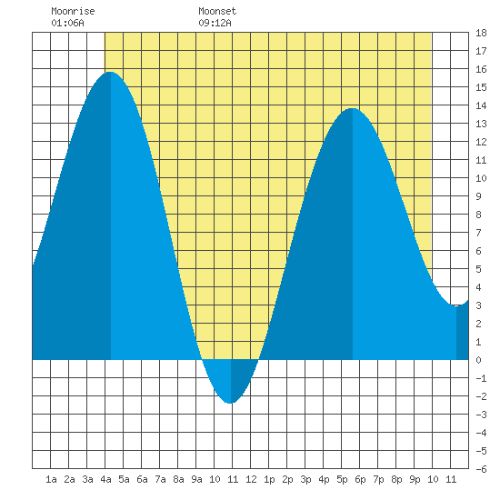 Cannery Cove tide chart for Saturday, June 18, 2022