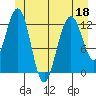 Cannery Cove tide chart for Saturday, June 18, 2022