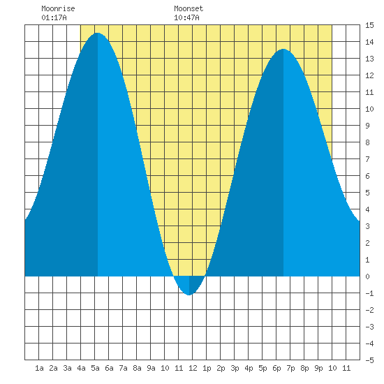Cannery Cove tide chart for Sunday, June 19, 2022