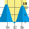 Cannery Cove tide chart for Sunday, June 19, 2022