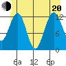 Cannery Cove tide chart for Monday, June 20, 2022
