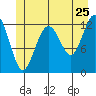 Cannery Cove tide chart for Saturday, June 25, 2022
